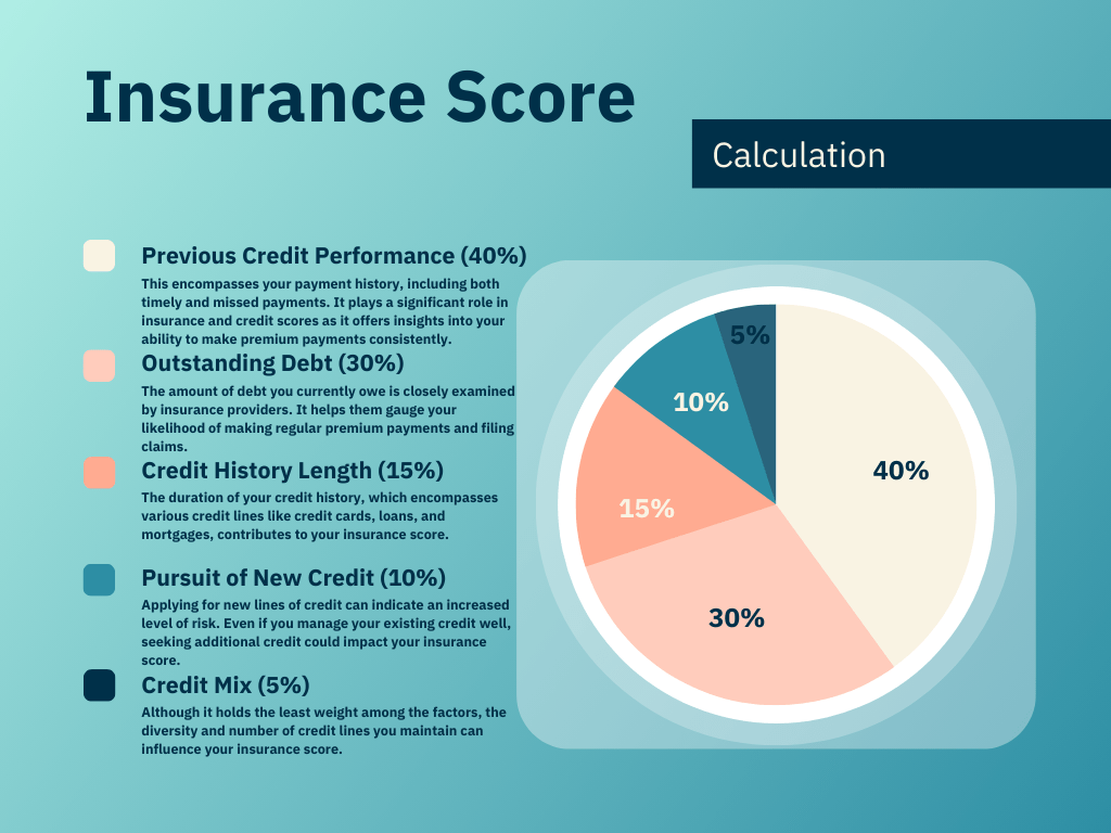 Insurance Scores Calculation
