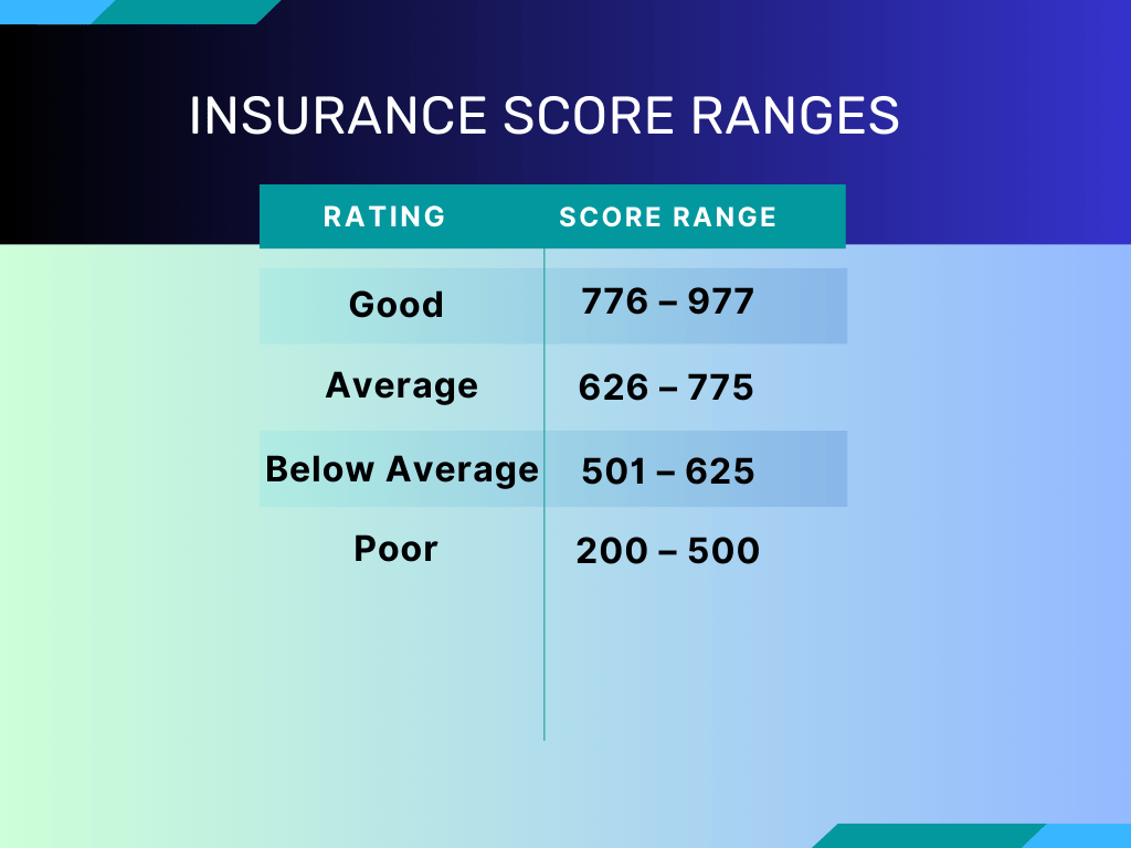 Insurance Scores Ranges