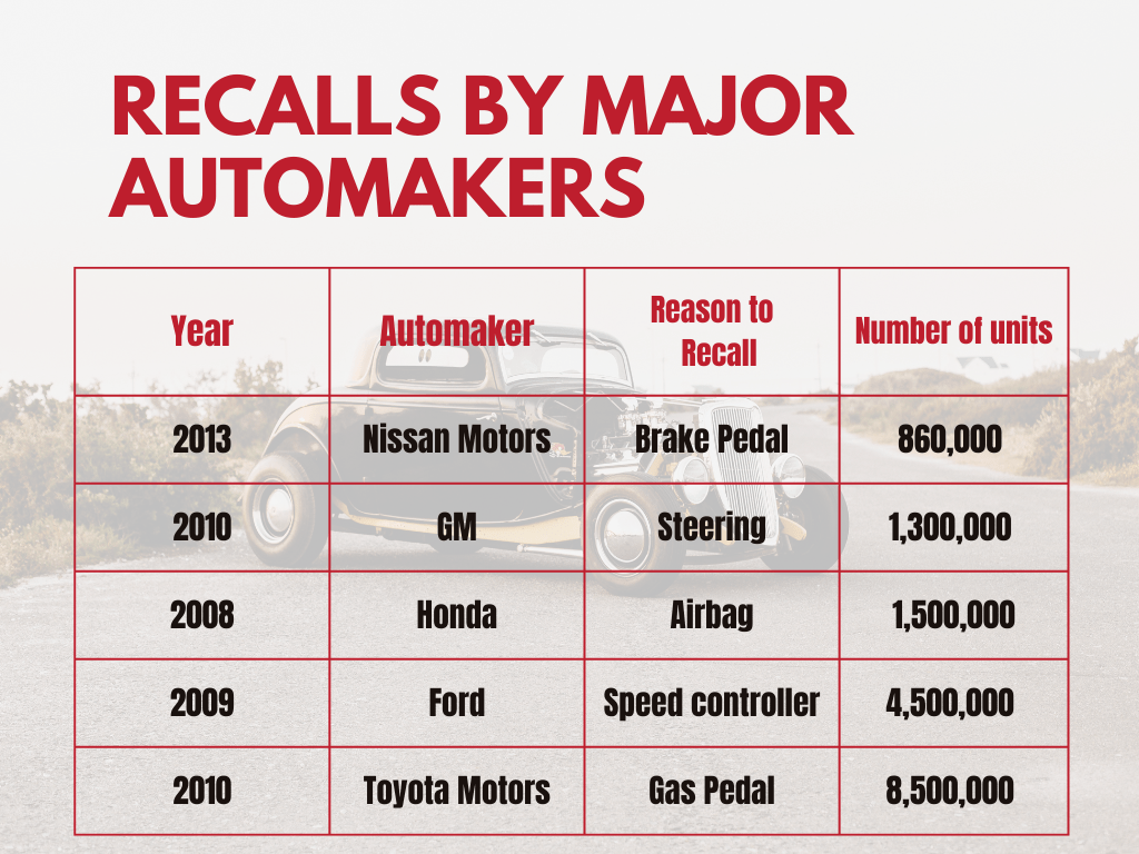 The number of recalls by major automakers in Japan and the US during 2008 to 2013