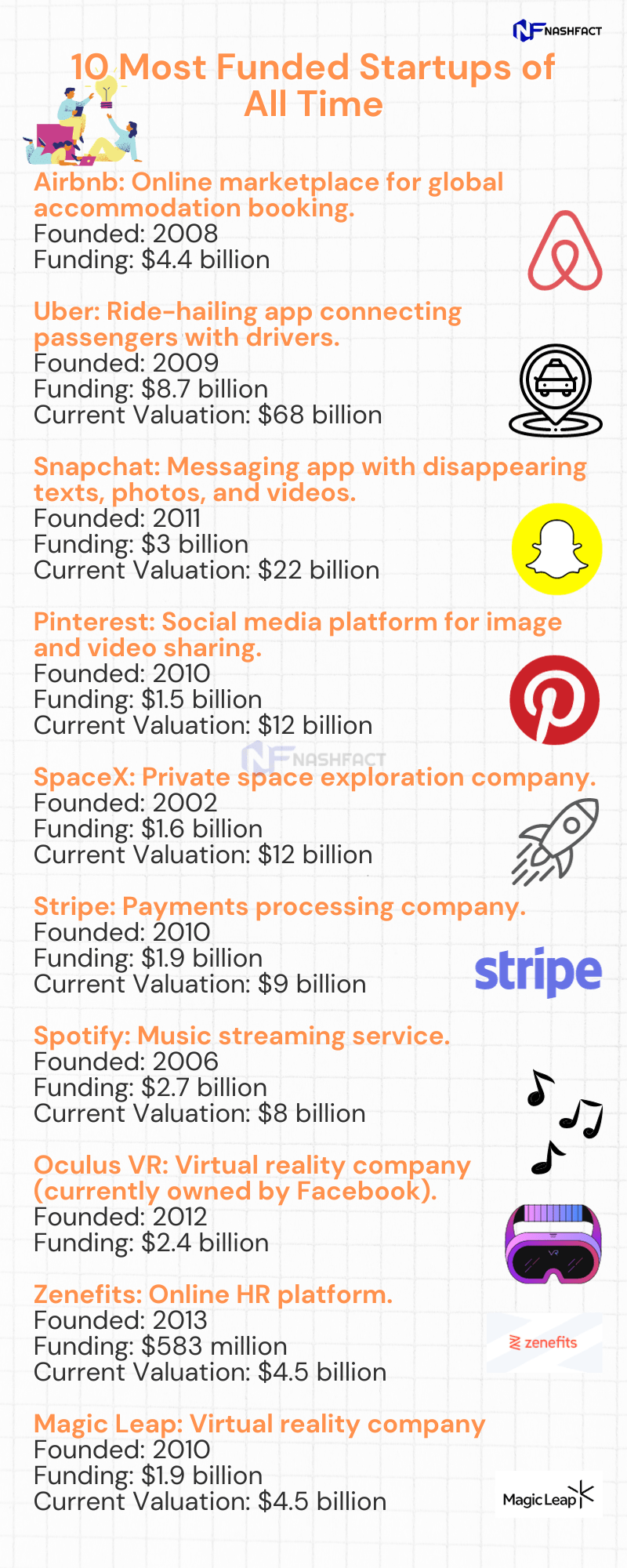 Top ten most funded startups of all time