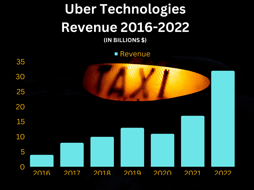 Uber Revenue Graph from 2016 to 2022 in billions