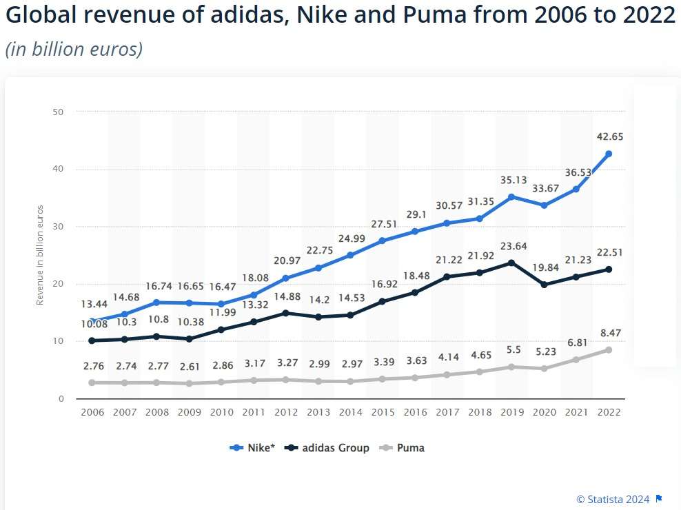 Global Revenue Nike, Adidas and Puma