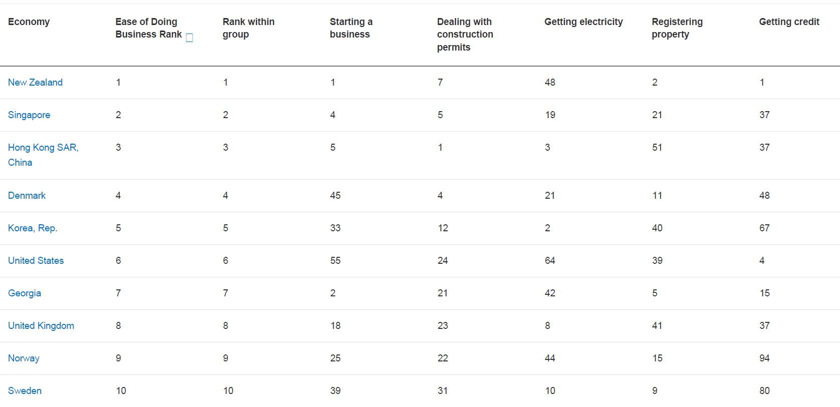 Ease of doing business index top 10 ranking