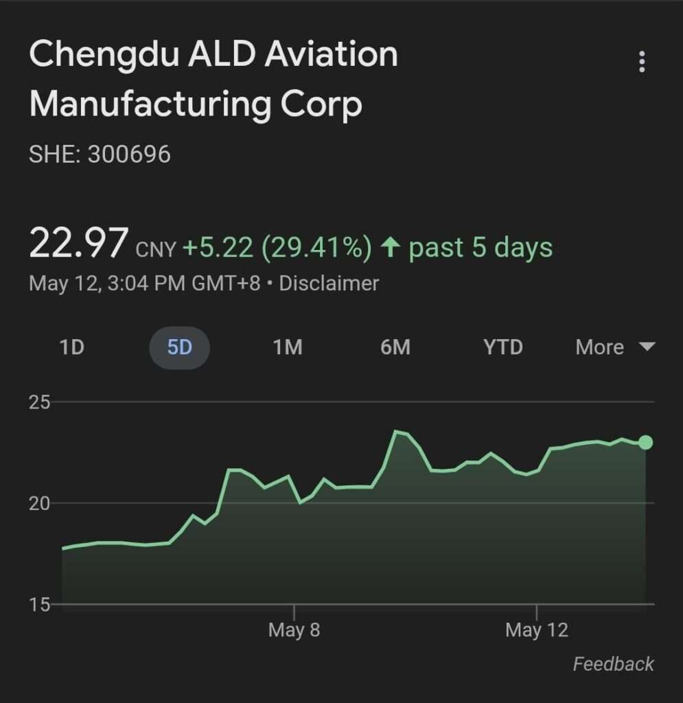 Chengdu Aircraft Industry Group stock price Chengdu Aircraft Industry Group, the manufacturer of the J-10C, saw its stock price soar by an astonishing 30% in just a week
