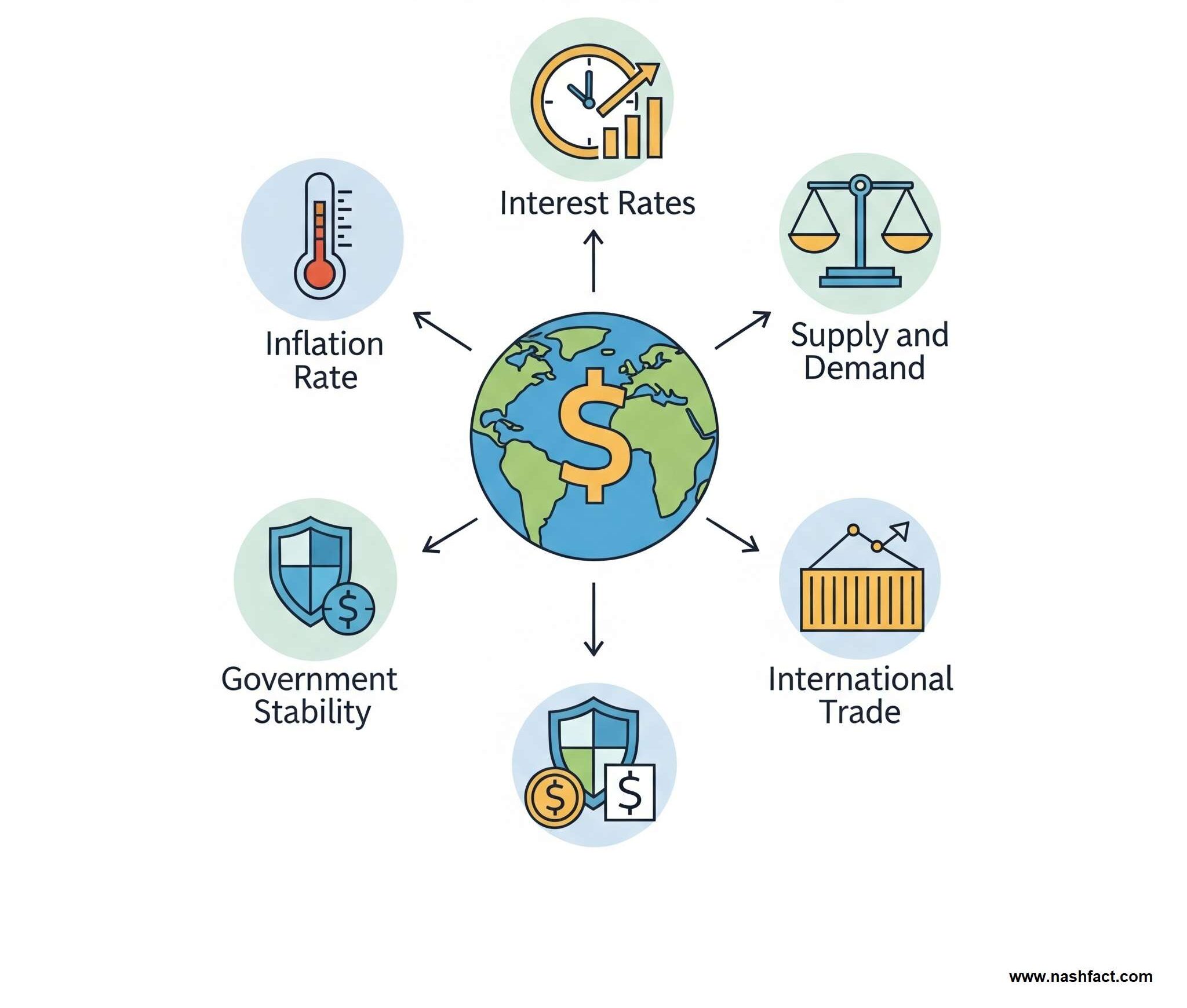 The image show key influencing factors—like inflation rate, interest rates, supply and demand, government stability, and international trade