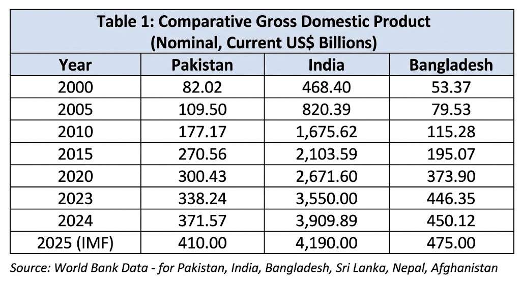 India Pakistan Bangladesh GDP 2000 to 2025 Data